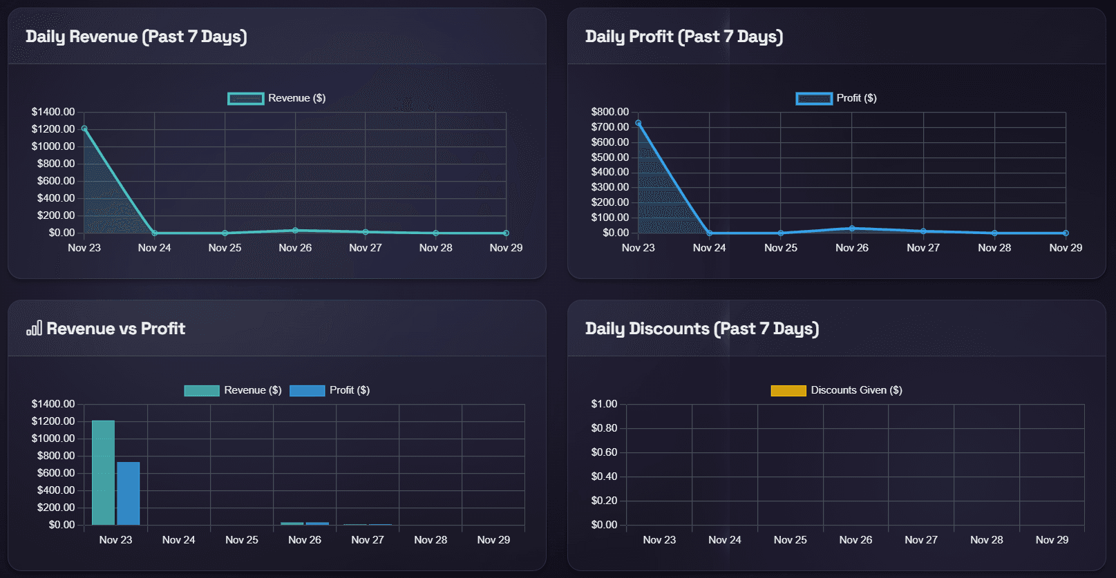 Order Analytics Dashboard showing revenue, profit, and discount tracking